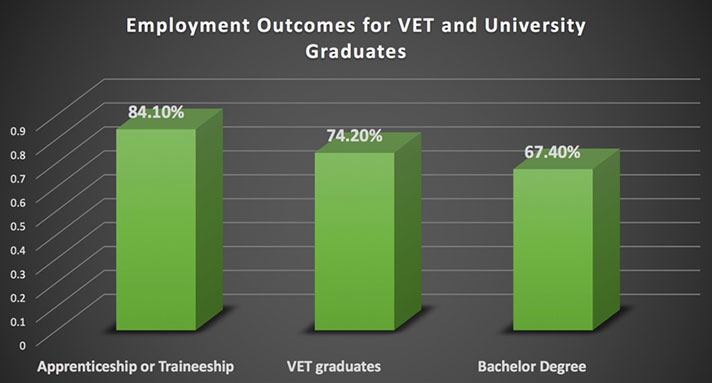 The difference in employment outcomes for VET and University Graduates shown on a graph